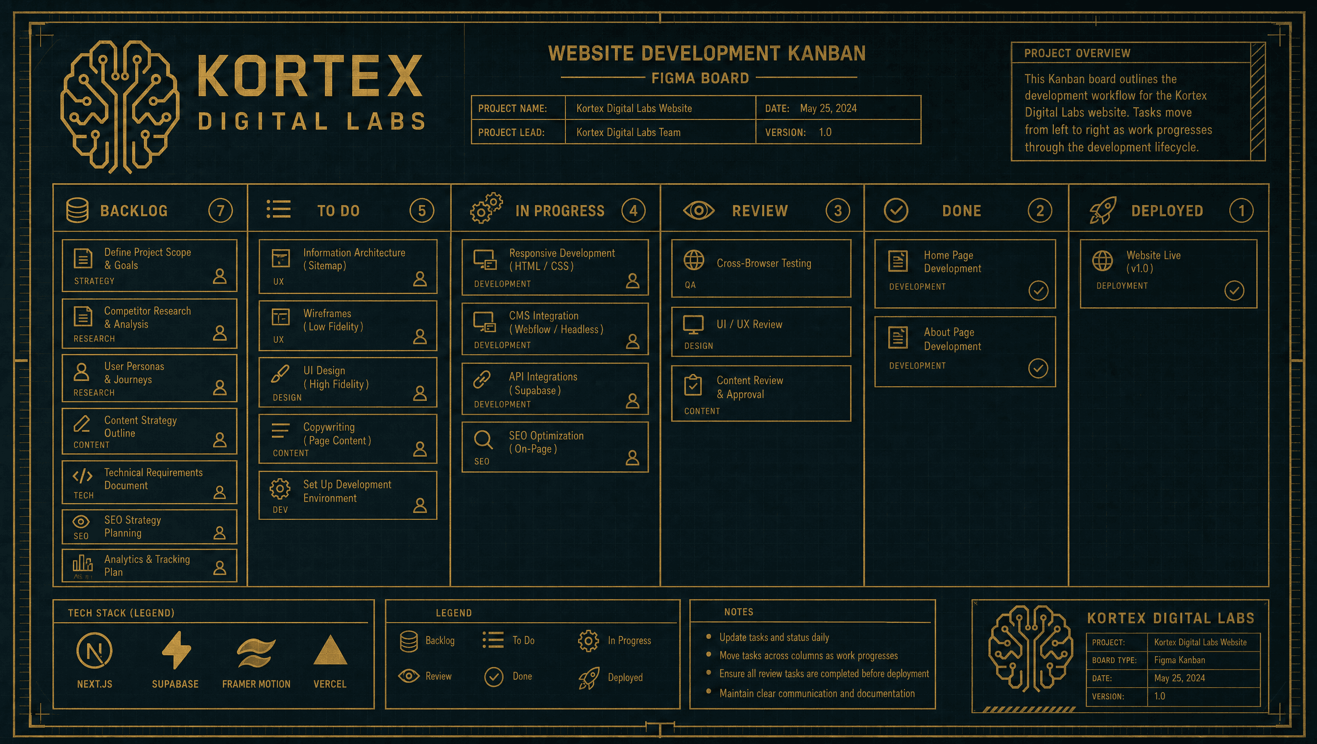 Kortex Digital Labs website development Kanban board