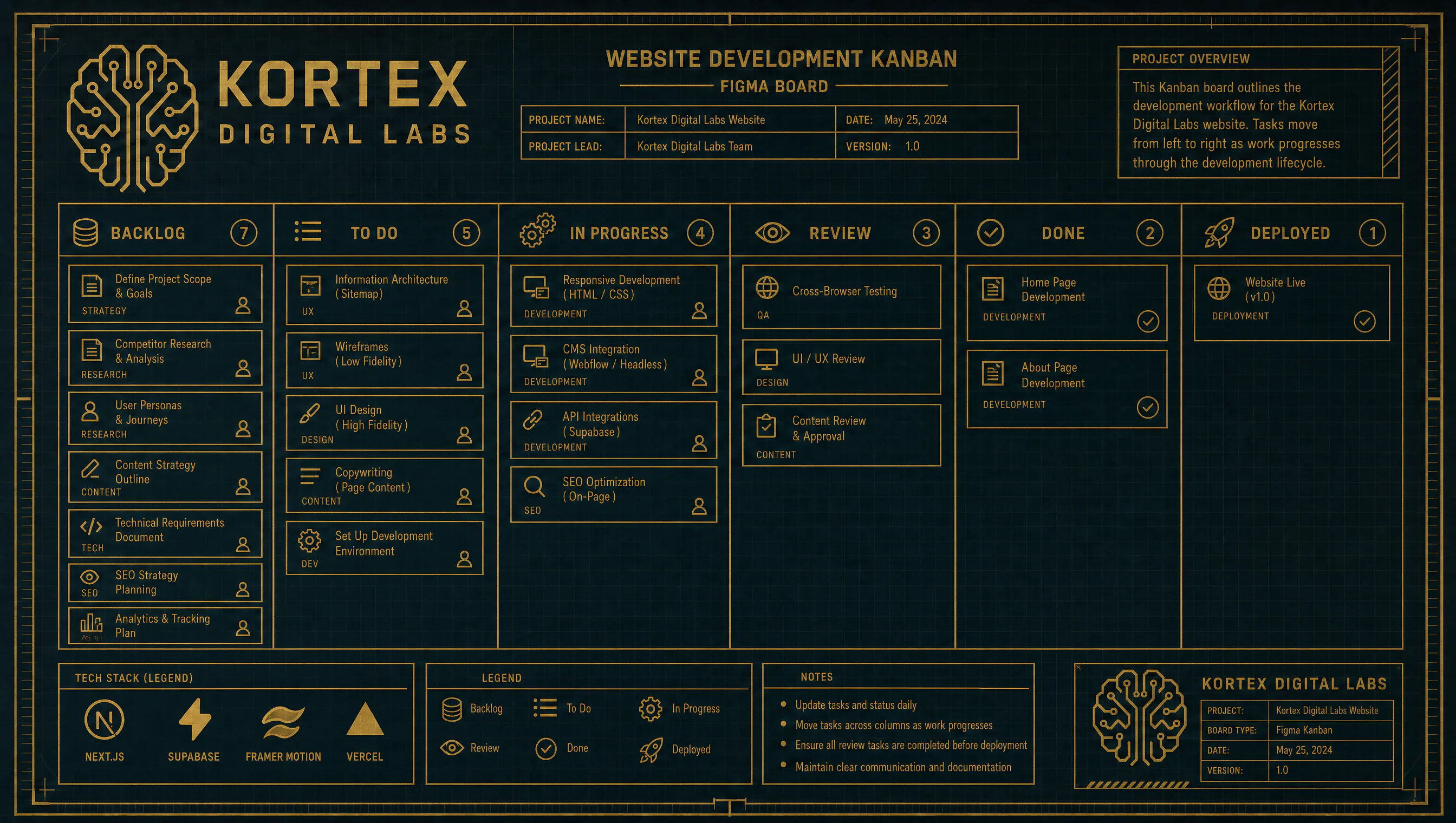 Kortex Digital Labs website development Kanban board